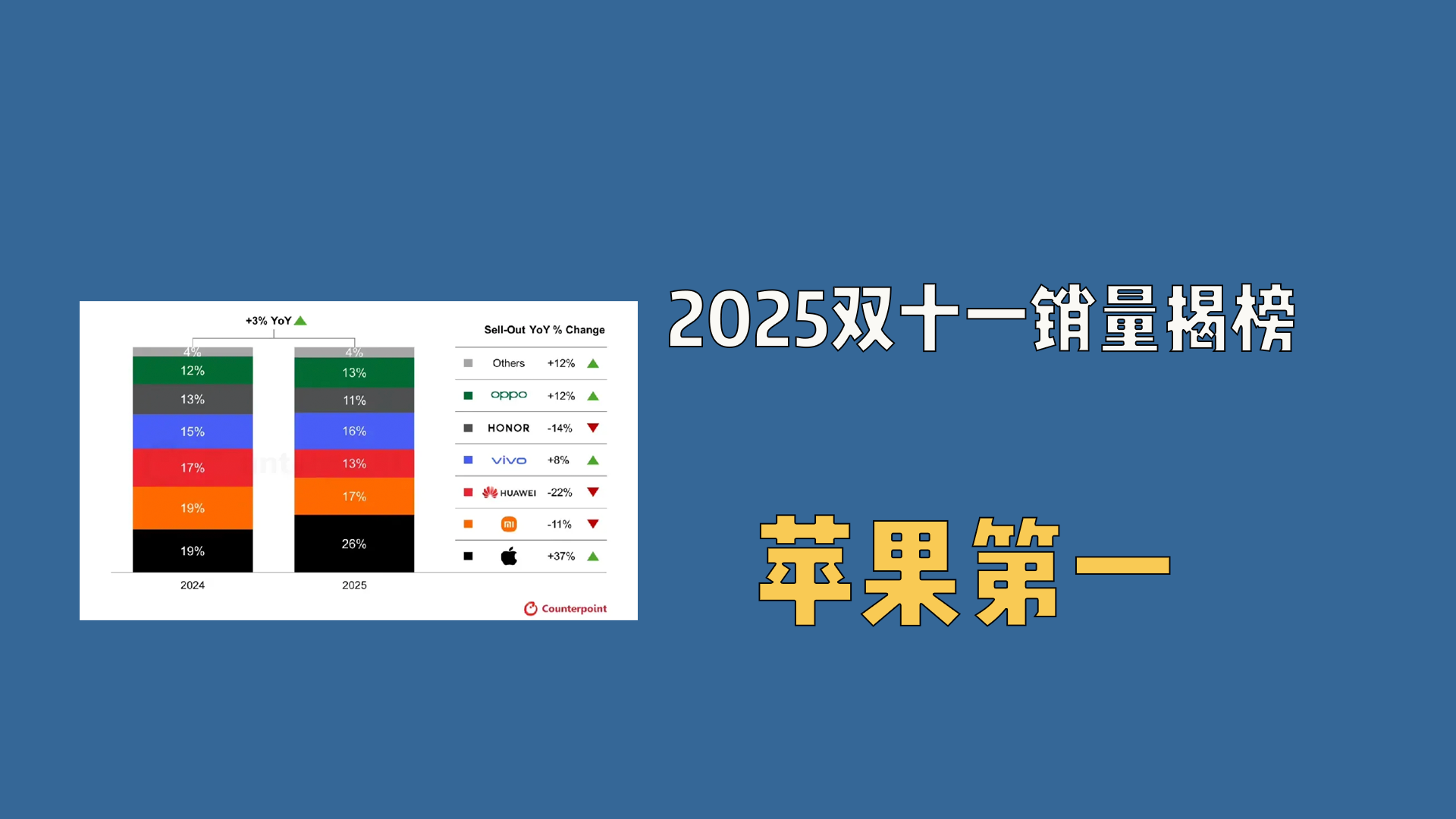 2025双十一销量揭榜：苹果第一，小米华为都下滑了